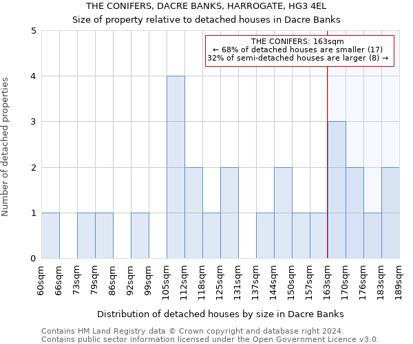 THE CONIFERS, DACRE BANKS, HARROGATE, HG3 4EL: Size of property relative to detached houses in Dacre Banks