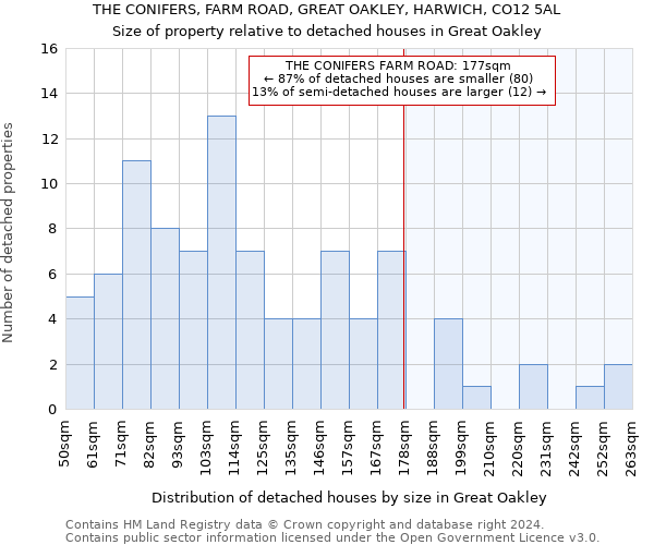 THE CONIFERS, FARM ROAD, GREAT OAKLEY, HARWICH, CO12 5AL: Size of property relative to detached houses in Great Oakley