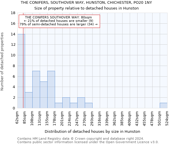 THE CONIFERS, SOUTHOVER WAY, HUNSTON, CHICHESTER, PO20 1NY: Size of property relative to detached houses in Hunston