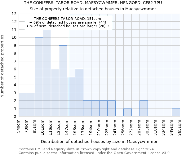 THE CONIFERS, TABOR ROAD, MAESYCWMMER, HENGOED, CF82 7PU: Size of property relative to detached houses in Maesycwmmer