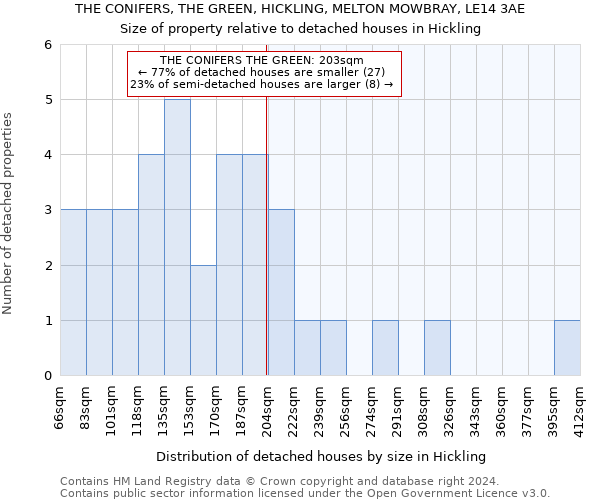 THE CONIFERS, THE GREEN, HICKLING, MELTON MOWBRAY, LE14 3AE: Size of property relative to detached houses in Hickling