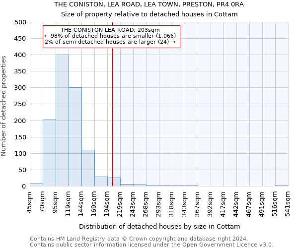 THE CONISTON, LEA ROAD, LEA TOWN, PRESTON, PR4 0RA: Size of property relative to detached houses in Cottam