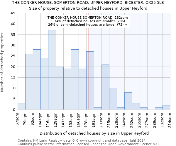 THE CONKER HOUSE, SOMERTON ROAD, UPPER HEYFORD, BICESTER, OX25 5LB: Size of property relative to detached houses in Upper Heyford