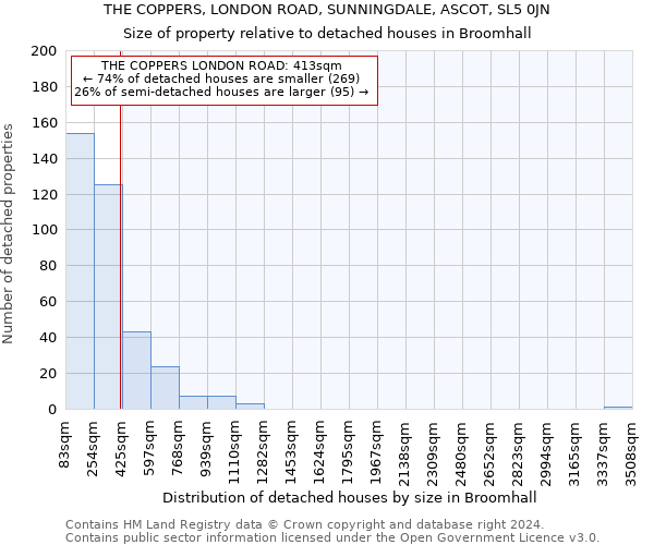 THE COPPERS, LONDON ROAD, SUNNINGDALE, ASCOT, SL5 0JN: Size of property relative to detached houses in Broomhall