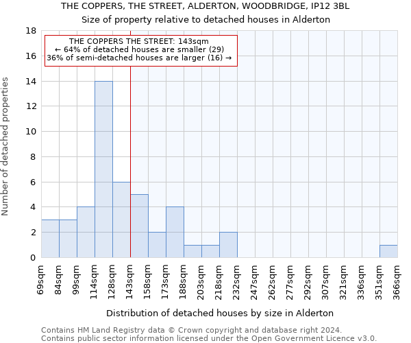 THE COPPERS, THE STREET, ALDERTON, WOODBRIDGE, IP12 3BL: Size of property relative to detached houses in Alderton