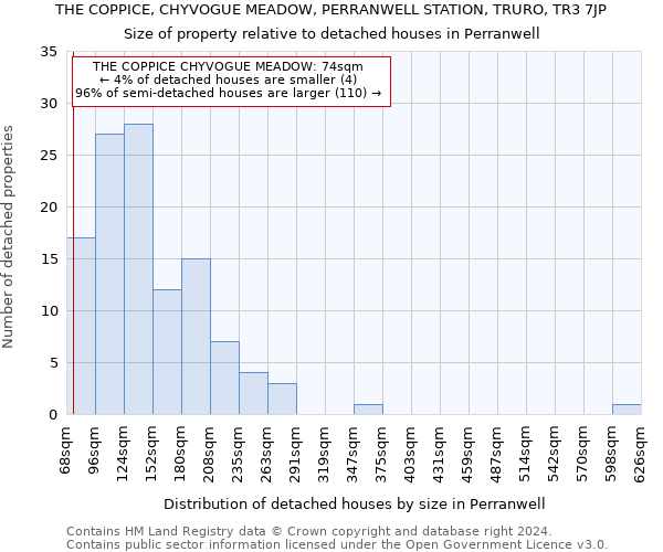 THE COPPICE, CHYVOGUE MEADOW, PERRANWELL STATION, TRURO, TR3 7JP: Size of property relative to detached houses in Perranwell