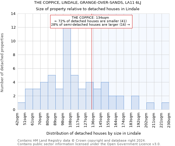 THE COPPICE, LINDALE, GRANGE-OVER-SANDS, LA11 6LJ: Size of property relative to detached houses in Lindale