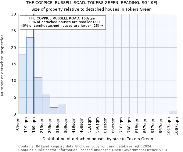 THE COPPICE, RUSSELL ROAD, TOKERS GREEN, READING, RG4 9EJ: Size of property relative to detached houses in Tokers Green