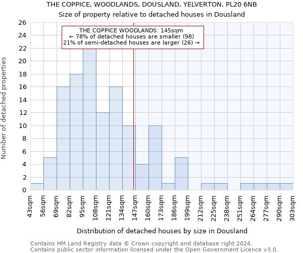 THE COPPICE, WOODLANDS, DOUSLAND, YELVERTON, PL20 6NB: Size of property relative to detached houses in Dousland