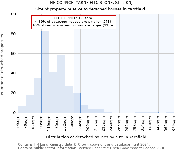 THE COPPICE, YARNFIELD, STONE, ST15 0NJ: Size of property relative to detached houses in Yarnfield