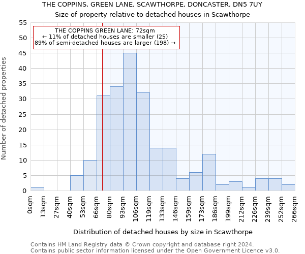 THE COPPINS, GREEN LANE, SCAWTHORPE, DONCASTER, DN5 7UY: Size of property relative to detached houses in Scawthorpe