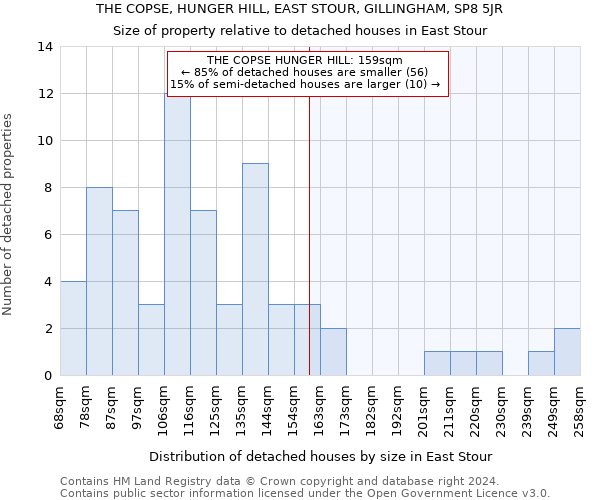 THE COPSE, HUNGER HILL, EAST STOUR, GILLINGHAM, SP8 5JR: Size of property relative to detached houses in East Stour