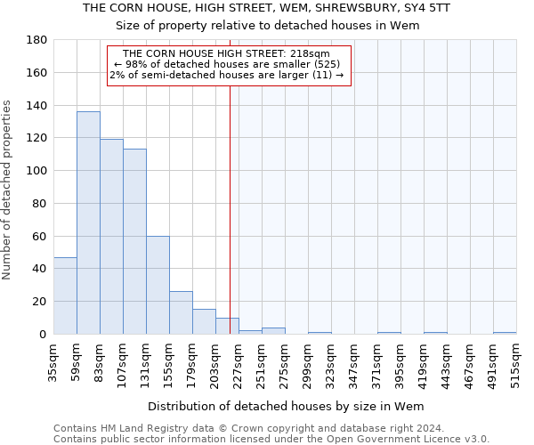 THE CORN HOUSE, HIGH STREET, WEM, SHREWSBURY, SY4 5TT: Size of property relative to detached houses in Wem