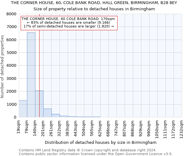 THE CORNER HOUSE, 60, COLE BANK ROAD, HALL GREEN, BIRMINGHAM, B28 8EY: Size of property relative to detached houses in Birmingham