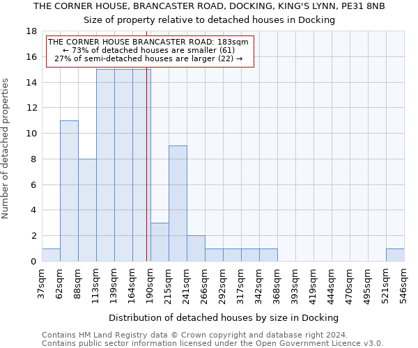 THE CORNER HOUSE, BRANCASTER ROAD, DOCKING, KING'S LYNN, PE31 8NB: Size of property relative to detached houses in Docking