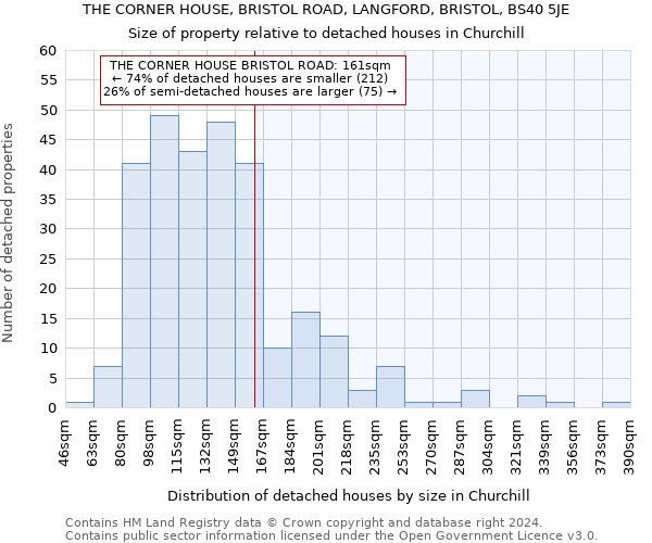 THE CORNER HOUSE, BRISTOL ROAD, LANGFORD, BRISTOL, BS40 5JE: Size of property relative to detached houses in Churchill