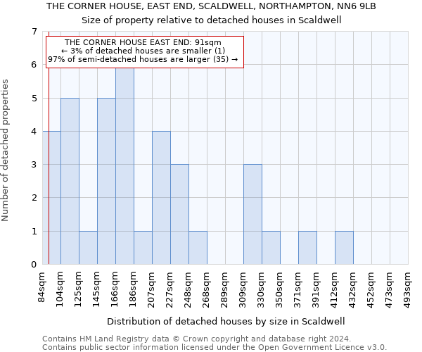 THE CORNER HOUSE, EAST END, SCALDWELL, NORTHAMPTON, NN6 9LB: Size of property relative to detached houses in Scaldwell