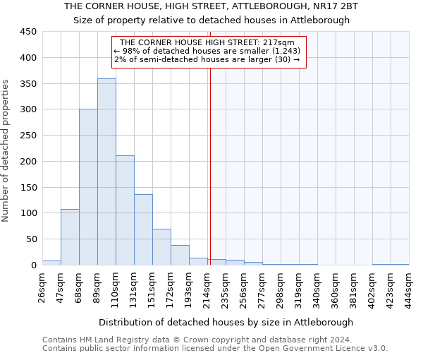 THE CORNER HOUSE, HIGH STREET, ATTLEBOROUGH, NR17 2BT: Size of property relative to detached houses in Attleborough