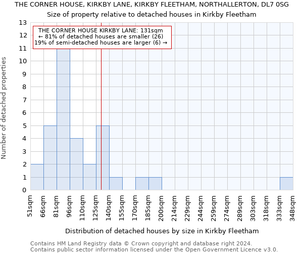 THE CORNER HOUSE, KIRKBY LANE, KIRKBY FLEETHAM, NORTHALLERTON, DL7 0SG: Size of property relative to detached houses in Kirkby Fleetham