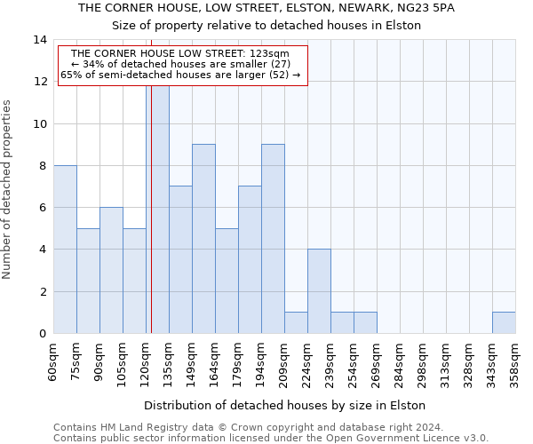 THE CORNER HOUSE, LOW STREET, ELSTON, NEWARK, NG23 5PA: Size of property relative to detached houses in Elston