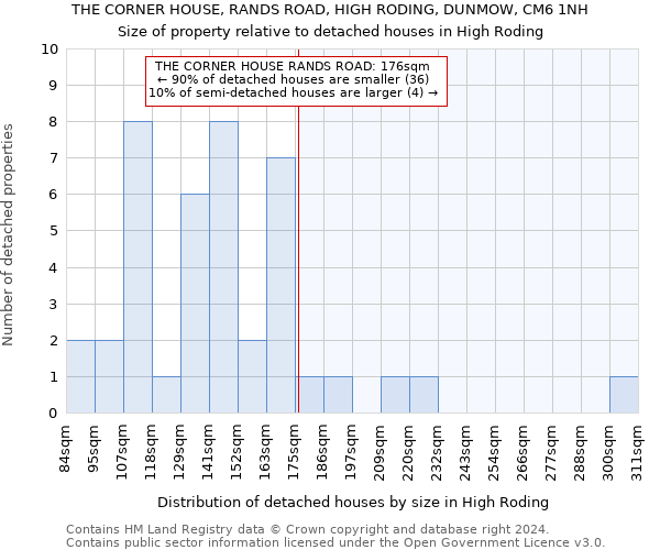 THE CORNER HOUSE, RANDS ROAD, HIGH RODING, DUNMOW, CM6 1NH: Size of property relative to detached houses in High Roding