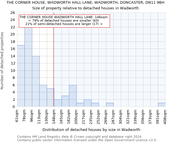 THE CORNER HOUSE, WADWORTH HALL LANE, WADWORTH, DONCASTER, DN11 9BH: Size of property relative to detached houses in Wadworth