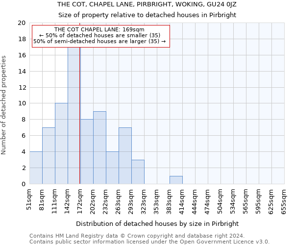 THE COT, CHAPEL LANE, PIRBRIGHT, WOKING, GU24 0JZ: Size of property relative to detached houses in Pirbright