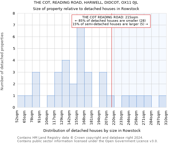 THE COT, READING ROAD, HARWELL, DIDCOT, OX11 0JL: Size of property relative to detached houses in Rowstock