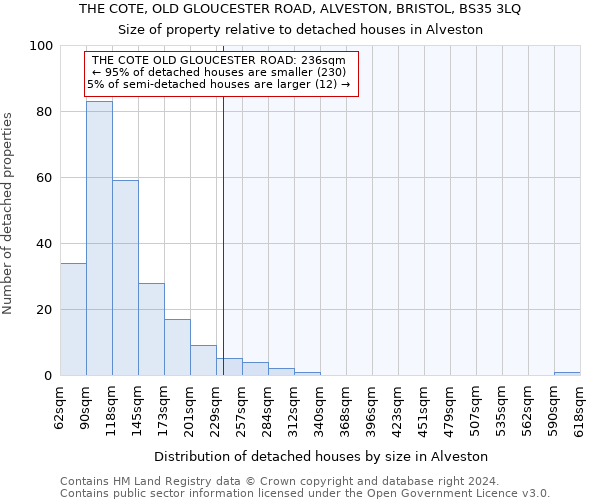 THE COTE, OLD GLOUCESTER ROAD, ALVESTON, BRISTOL, BS35 3LQ: Size of property relative to detached houses in Alveston