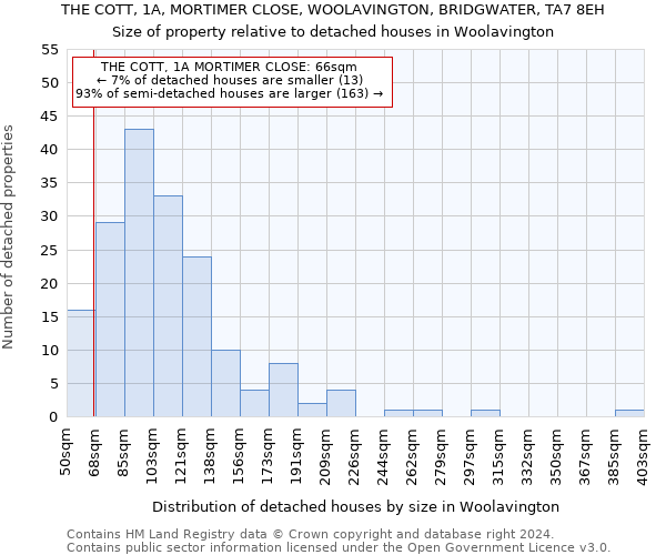 THE COTT, 1A, MORTIMER CLOSE, WOOLAVINGTON, BRIDGWATER, TA7 8EH: Size of property relative to detached houses in Woolavington