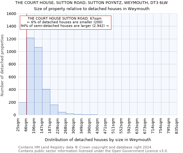 THE COURT HOUSE, SUTTON ROAD, SUTTON POYNTZ, WEYMOUTH, DT3 6LW: Size of property relative to detached houses in Weymouth