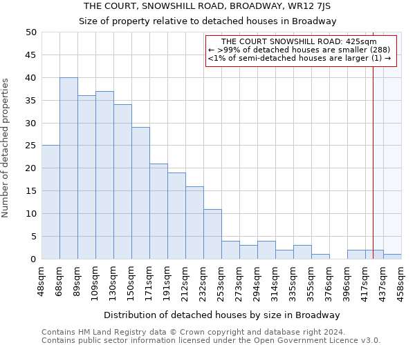 THE COURT, SNOWSHILL ROAD, BROADWAY, WR12 7JS: Size of property relative to detached houses in Broadway