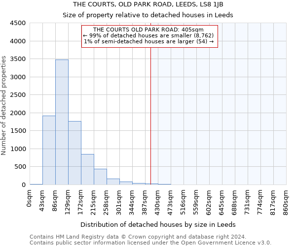 THE COURTS, OLD PARK ROAD, LEEDS, LS8 1JB: Size of property relative to detached houses in Leeds