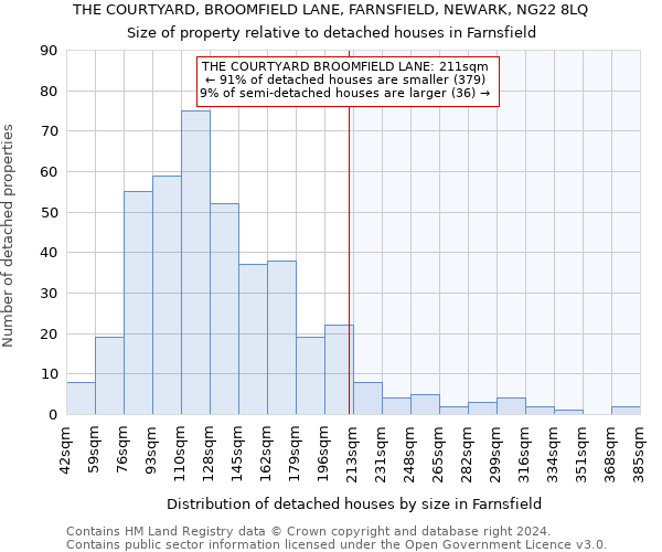 THE COURTYARD, BROOMFIELD LANE, FARNSFIELD, NEWARK, NG22 8LQ: Size of property relative to detached houses in Farnsfield