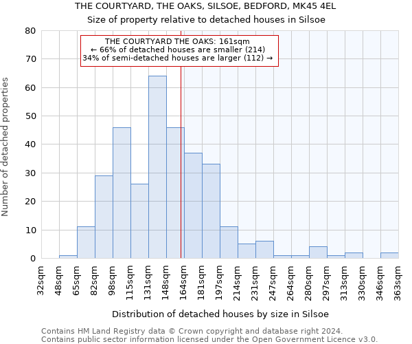 THE COURTYARD, THE OAKS, SILSOE, BEDFORD, MK45 4EL: Size of property relative to detached houses in Silsoe