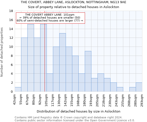 THE COVERT, ABBEY LANE, ASLOCKTON, NOTTINGHAM, NG13 9AE: Size of property relative to detached houses in Aslockton