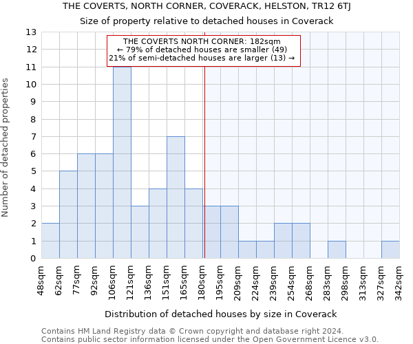 THE COVERTS, NORTH CORNER, COVERACK, HELSTON, TR12 6TJ: Size of property relative to detached houses in Coverack