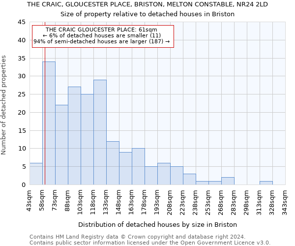 THE CRAIC, GLOUCESTER PLACE, BRISTON, MELTON CONSTABLE, NR24 2LD: Size of property relative to detached houses in Briston