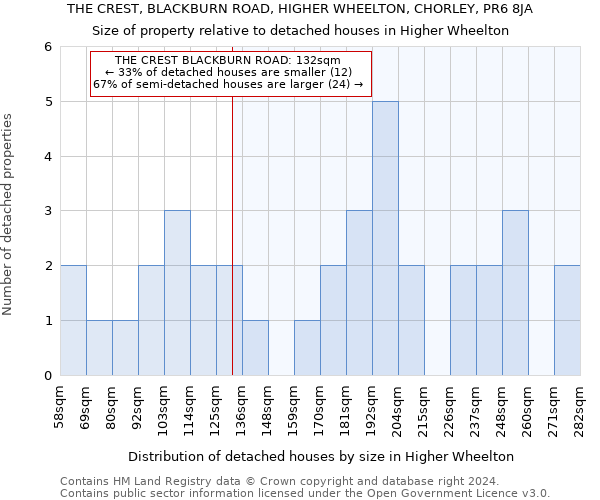 THE CREST, BLACKBURN ROAD, HIGHER WHEELTON, CHORLEY, PR6 8JA: Size of property relative to detached houses in Higher Wheelton