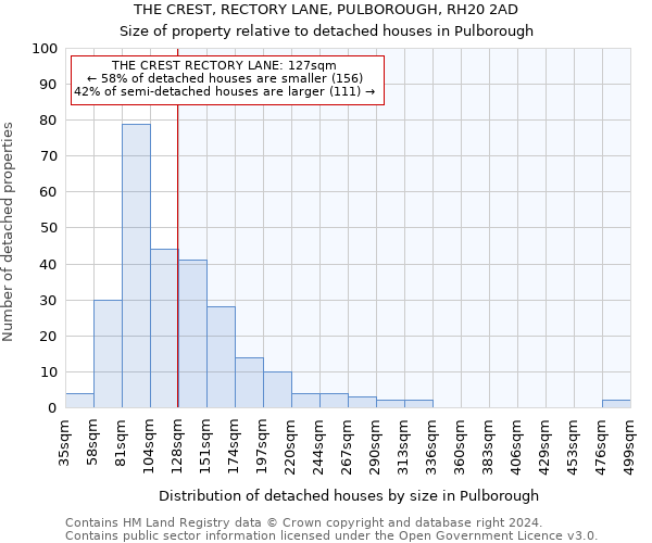 THE CREST, RECTORY LANE, PULBOROUGH, RH20 2AD: Size of property relative to detached houses in Pulborough