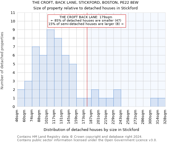 THE CROFT, BACK LANE, STICKFORD, BOSTON, PE22 8EW: Size of property relative to detached houses in Stickford