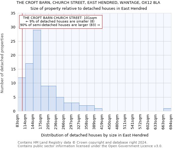 THE CROFT BARN, CHURCH STREET, EAST HENDRED, WANTAGE, OX12 8LA: Size of property relative to detached houses in East Hendred