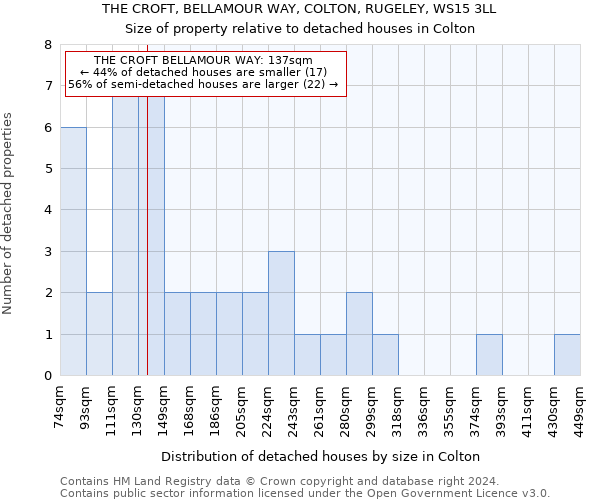 THE CROFT, BELLAMOUR WAY, COLTON, RUGELEY, WS15 3LL: Size of property relative to detached houses in Colton