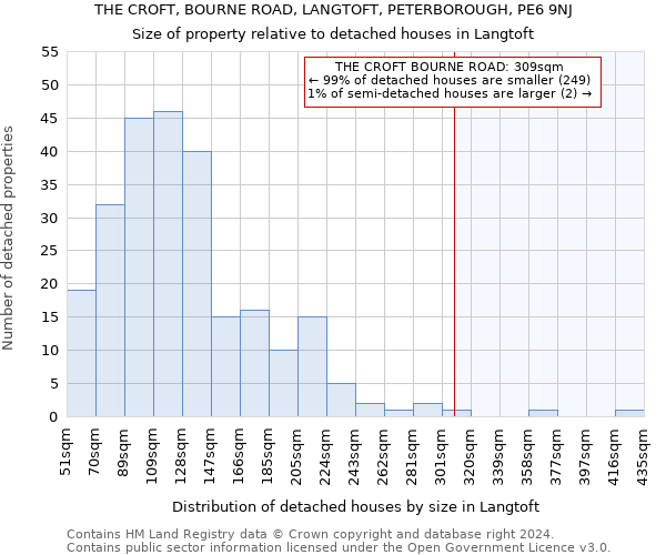 THE CROFT, BOURNE ROAD, LANGTOFT, PETERBOROUGH, PE6 9NJ: Size of property relative to detached houses in Langtoft