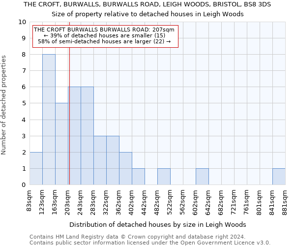 THE CROFT, BURWALLS, BURWALLS ROAD, LEIGH WOODS, BRISTOL, BS8 3DS: Size of property relative to detached houses in Leigh Woods