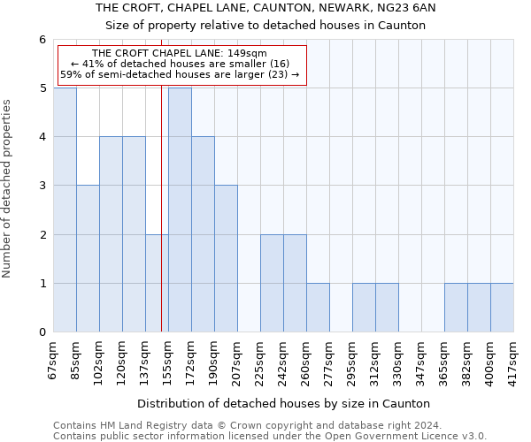 THE CROFT, CHAPEL LANE, CAUNTON, NEWARK, NG23 6AN: Size of property relative to detached houses in Caunton