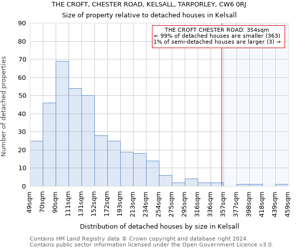 THE CROFT, CHESTER ROAD, KELSALL, TARPORLEY, CW6 0RJ: Size of property relative to detached houses in Kelsall