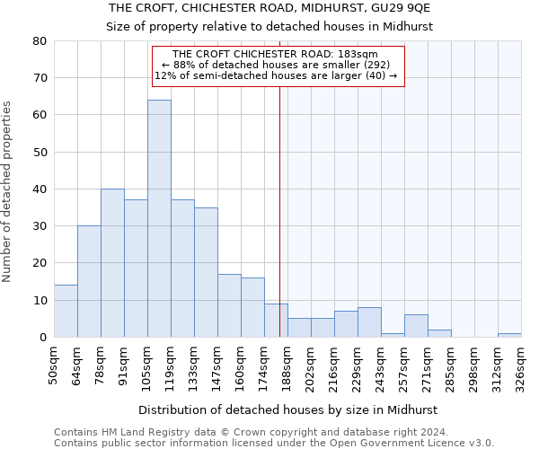 THE CROFT, CHICHESTER ROAD, MIDHURST, GU29 9QE: Size of property relative to detached houses in Midhurst