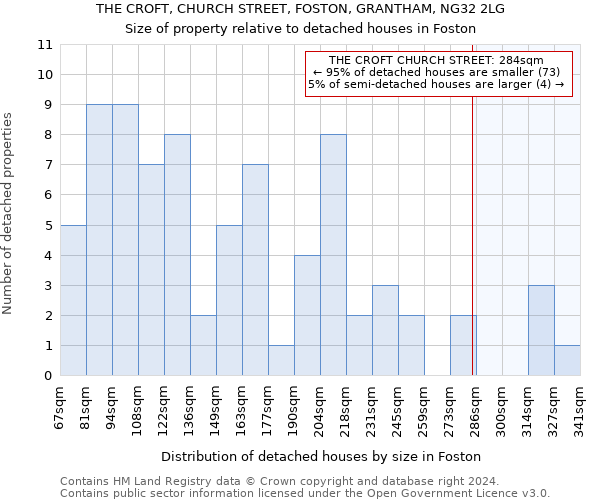 THE CROFT, CHURCH STREET, FOSTON, GRANTHAM, NG32 2LG: Size of property relative to detached houses in Foston