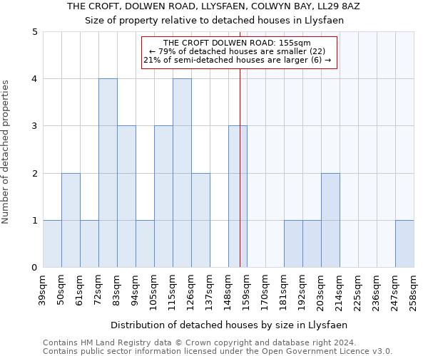 THE CROFT, DOLWEN ROAD, LLYSFAEN, COLWYN BAY, LL29 8AZ: Size of property relative to detached houses in Llysfaen